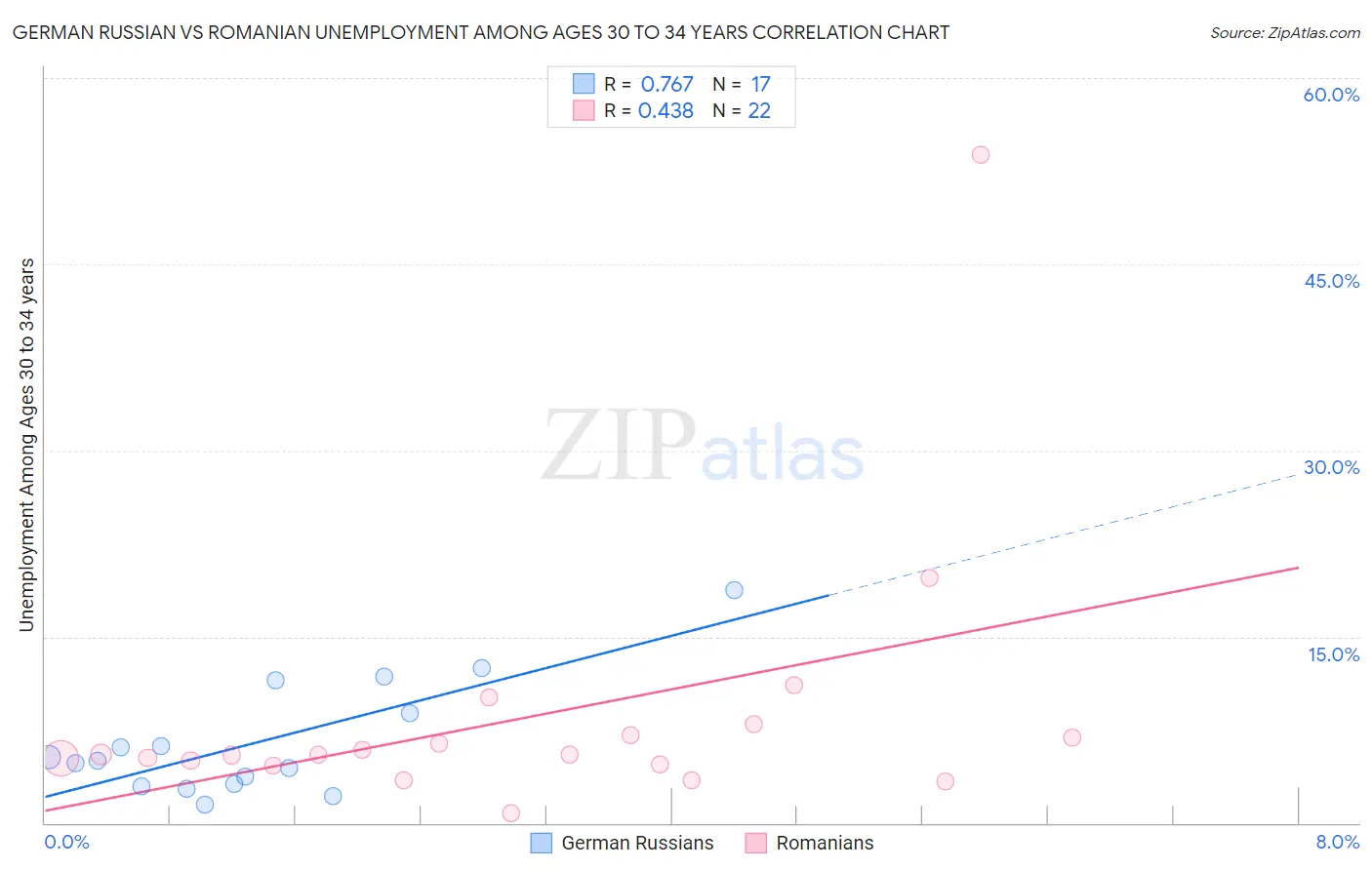 German Russian vs Romanian Unemployment Among Ages 30 to 34 years