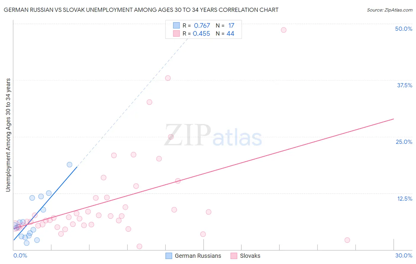 German Russian vs Slovak Unemployment Among Ages 30 to 34 years