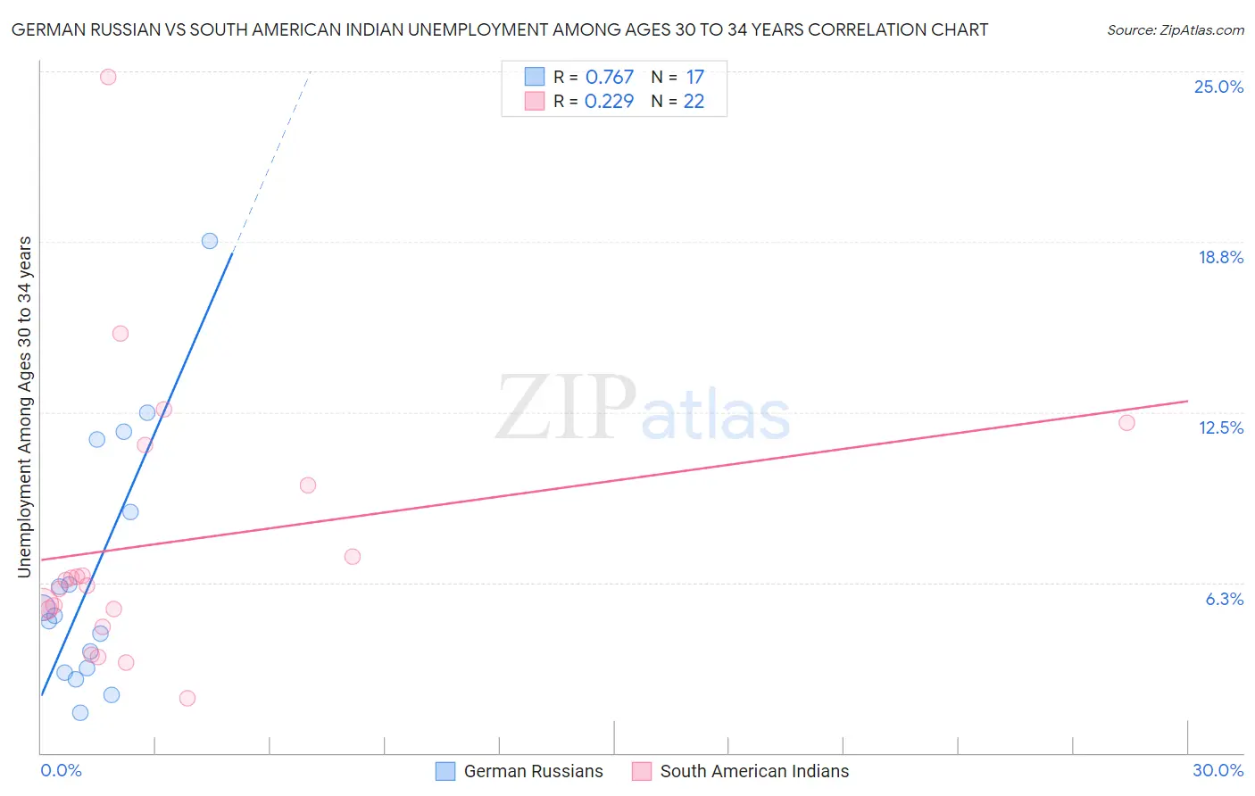 German Russian vs South American Indian Unemployment Among Ages 30 to 34 years