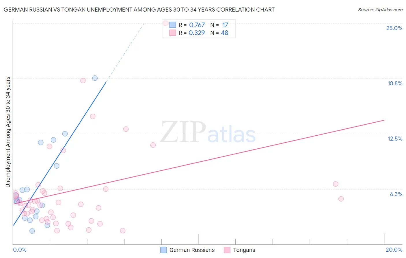 German Russian vs Tongan Unemployment Among Ages 30 to 34 years