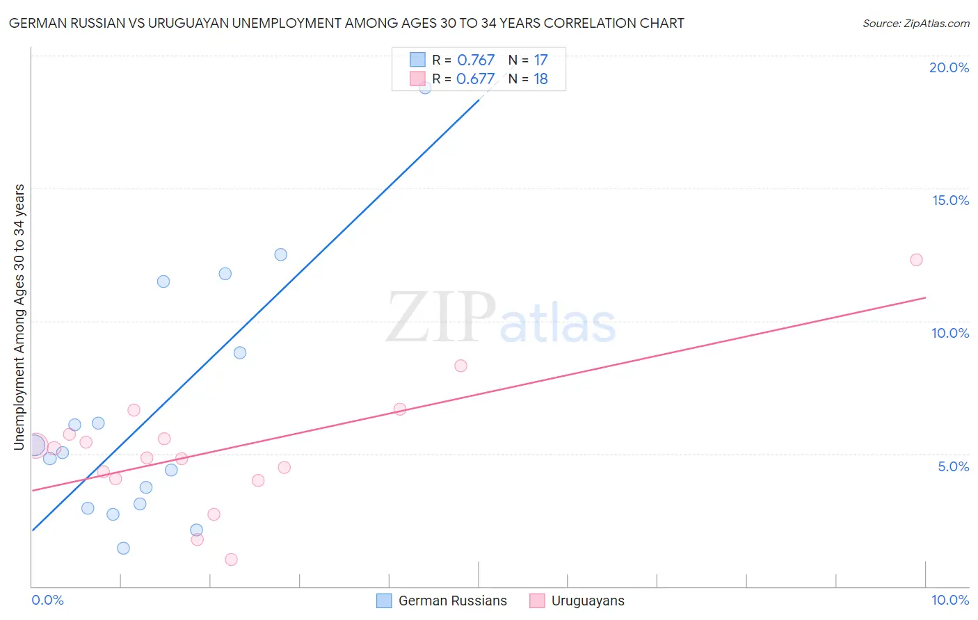 German Russian vs Uruguayan Unemployment Among Ages 30 to 34 years