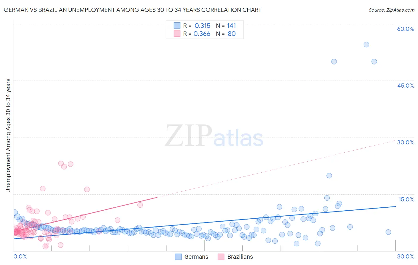 German vs Brazilian Unemployment Among Ages 30 to 34 years