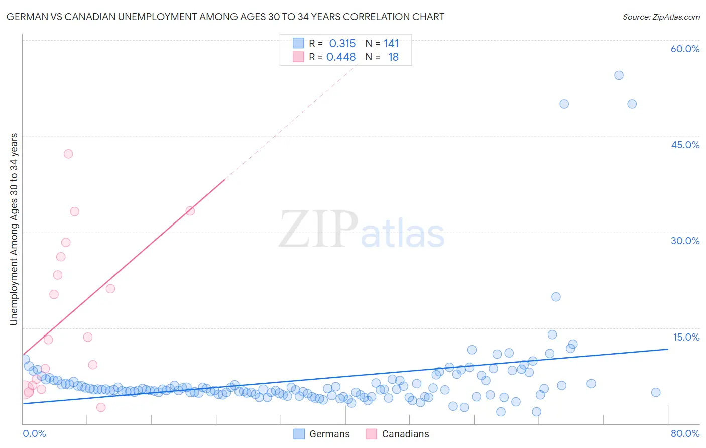 German vs Canadian Unemployment Among Ages 30 to 34 years