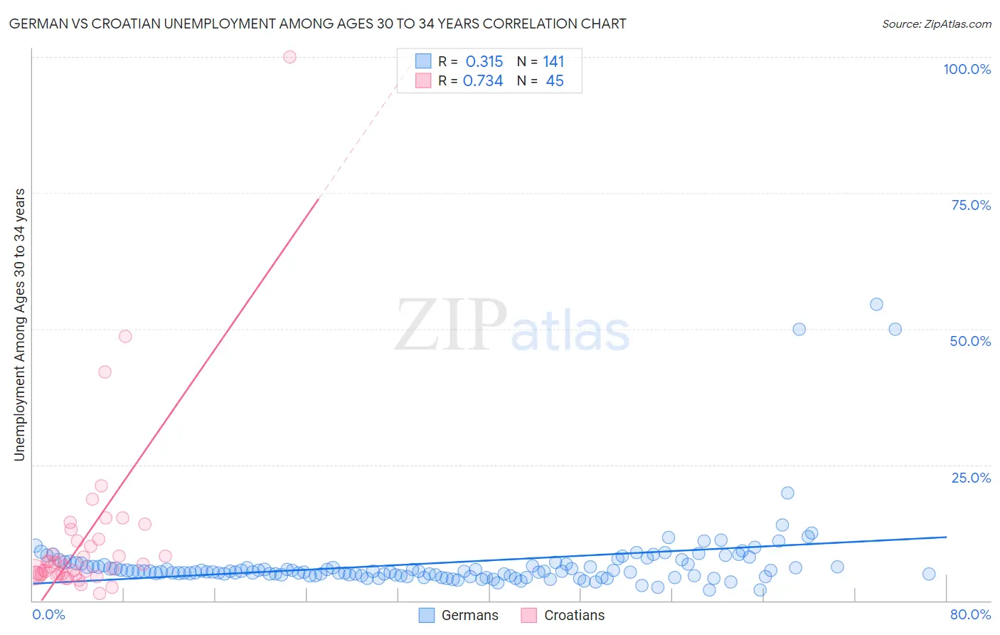 German vs Croatian Unemployment Among Ages 30 to 34 years