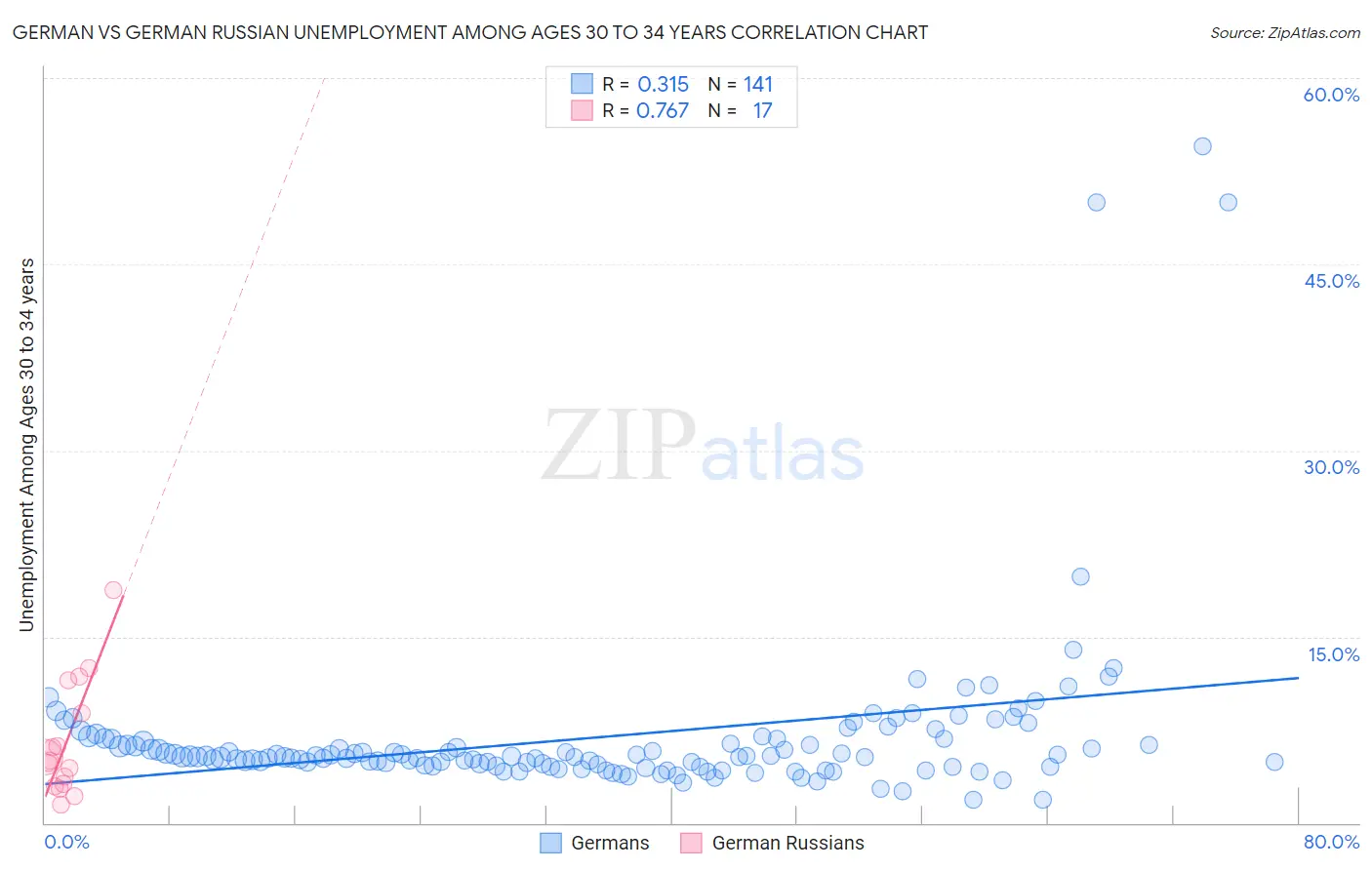 German vs German Russian Unemployment Among Ages 30 to 34 years