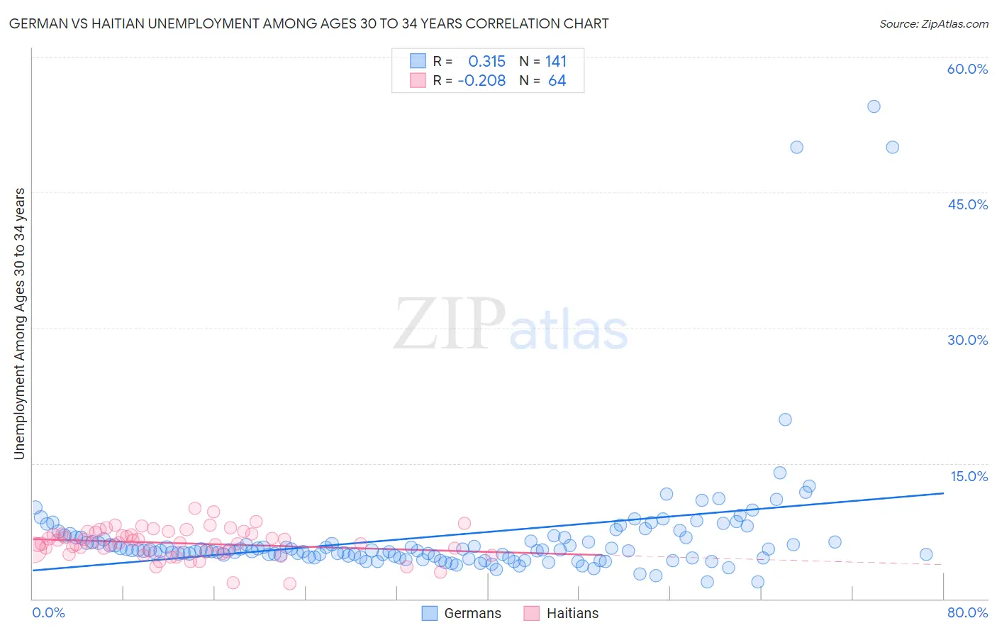 German vs Haitian Unemployment Among Ages 30 to 34 years