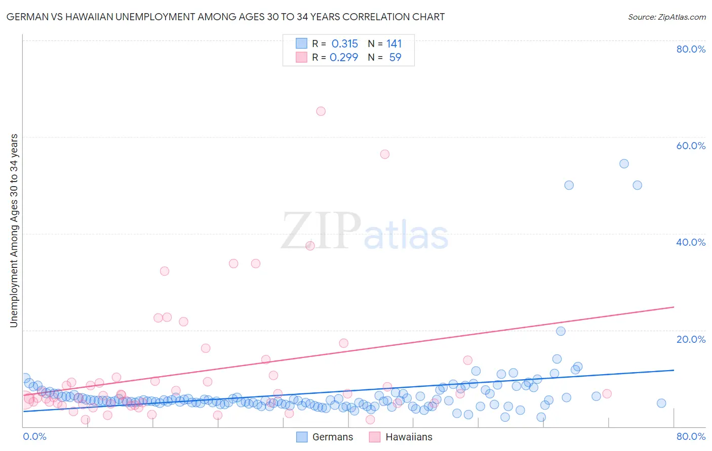 German vs Hawaiian Unemployment Among Ages 30 to 34 years