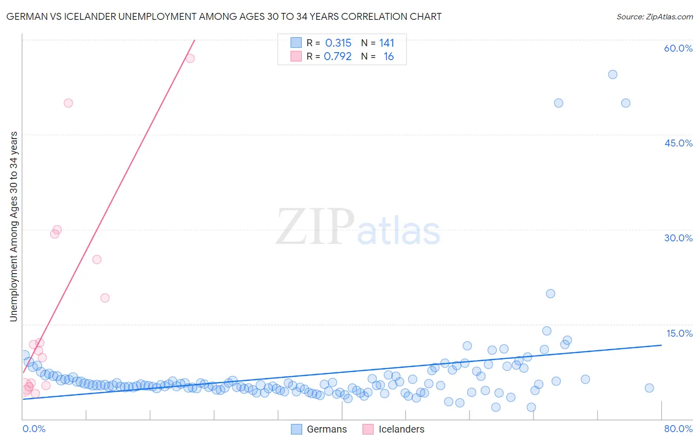 German vs Icelander Unemployment Among Ages 30 to 34 years