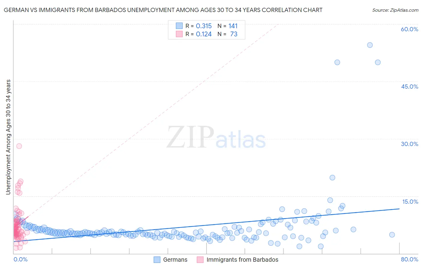 German vs Immigrants from Barbados Unemployment Among Ages 30 to 34 years