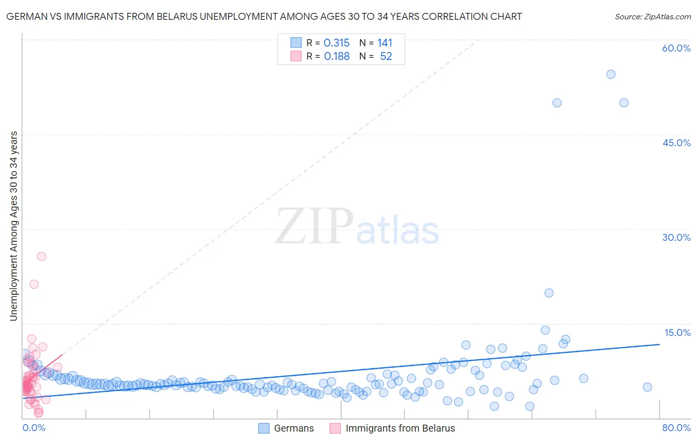 German vs Immigrants from Belarus Unemployment Among Ages 30 to 34 years