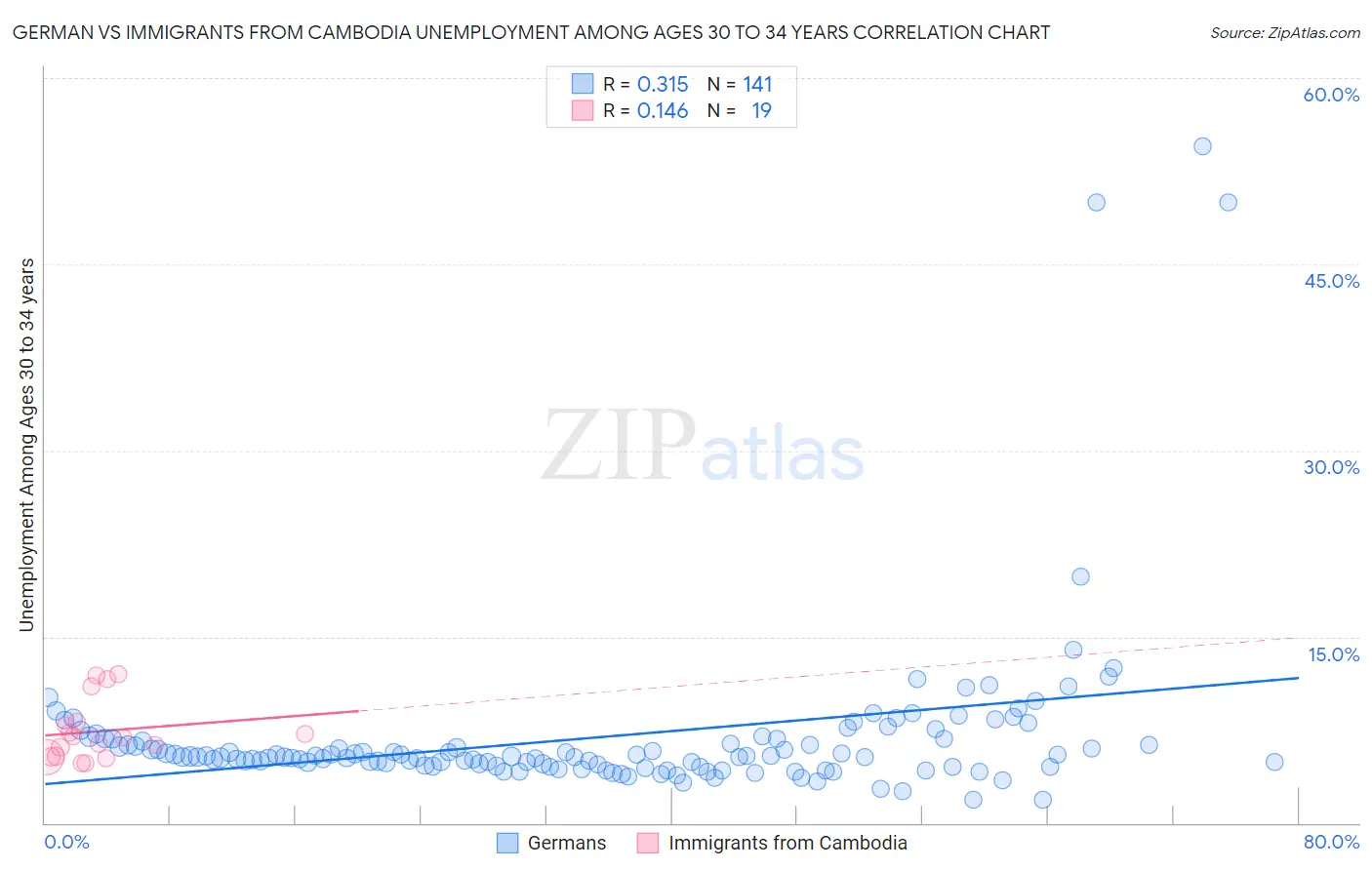 German vs Immigrants from Cambodia Unemployment Among Ages 30 to 34 years