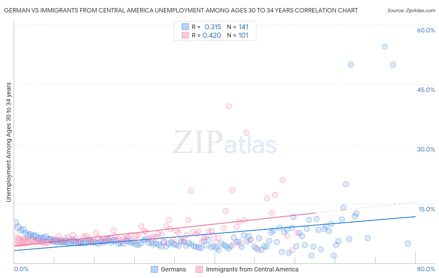 German vs Immigrants from Central America Unemployment Among Ages 30 to 34 years