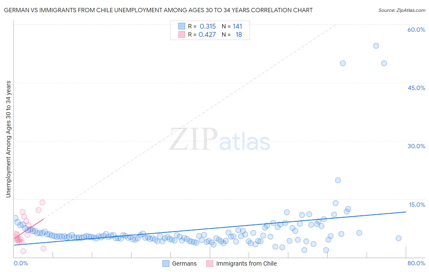 German vs Immigrants from Chile Unemployment Among Ages 30 to 34 years