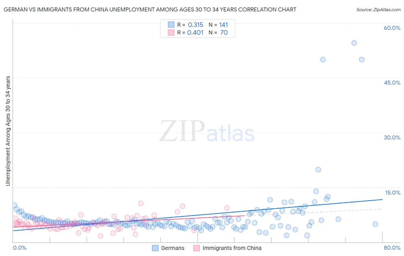 German vs Immigrants from China Unemployment Among Ages 30 to 34 years