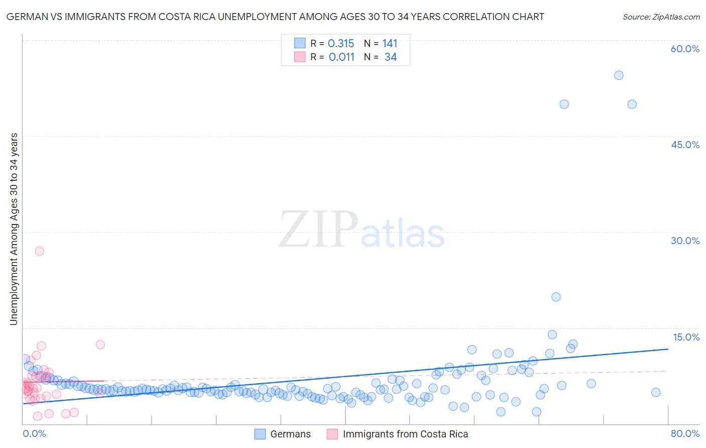 German vs Immigrants from Costa Rica Unemployment Among Ages 30 to 34 years