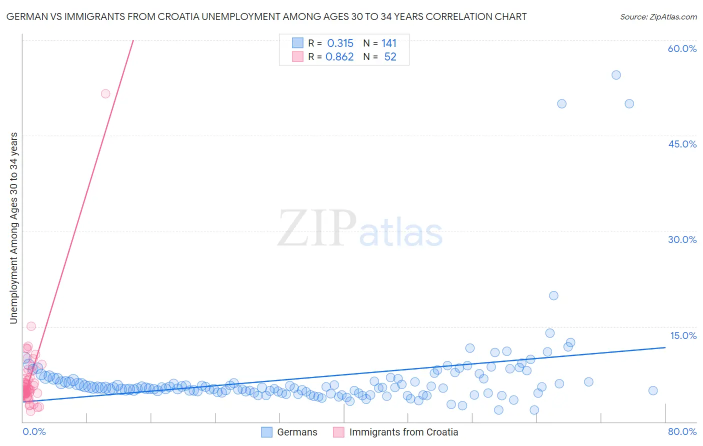 German vs Immigrants from Croatia Unemployment Among Ages 30 to 34 years