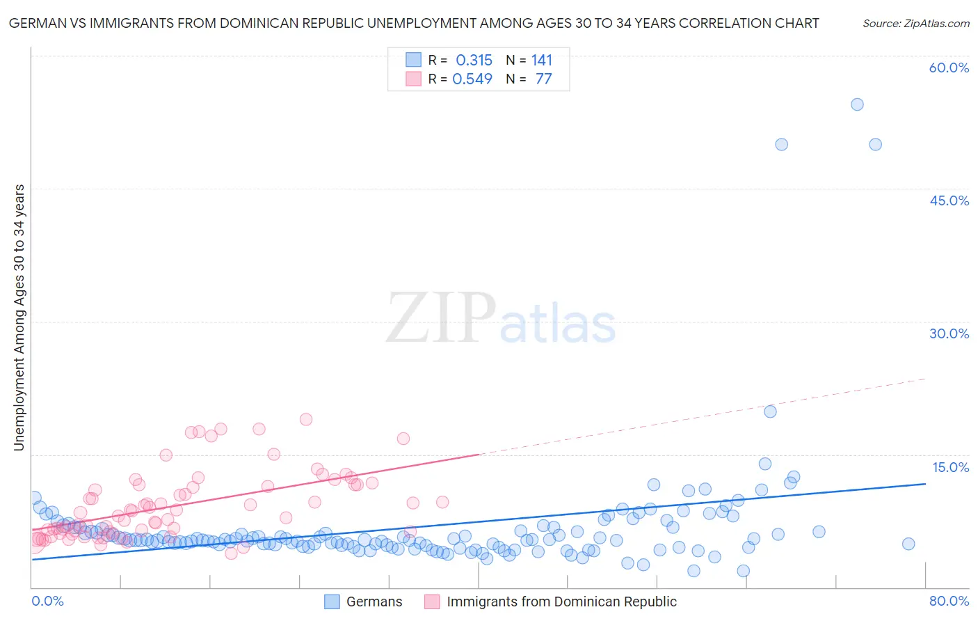 German vs Immigrants from Dominican Republic Unemployment Among Ages 30 to 34 years