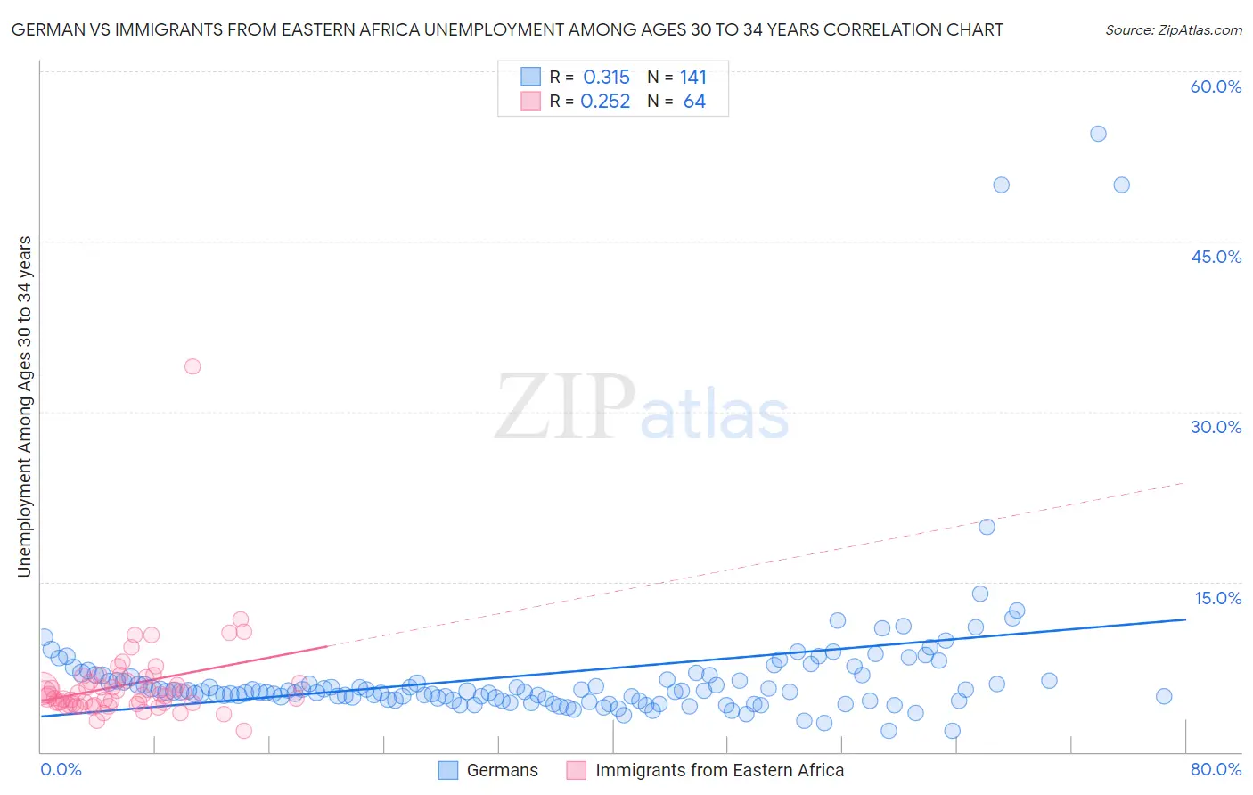 German vs Immigrants from Eastern Africa Unemployment Among Ages 30 to 34 years