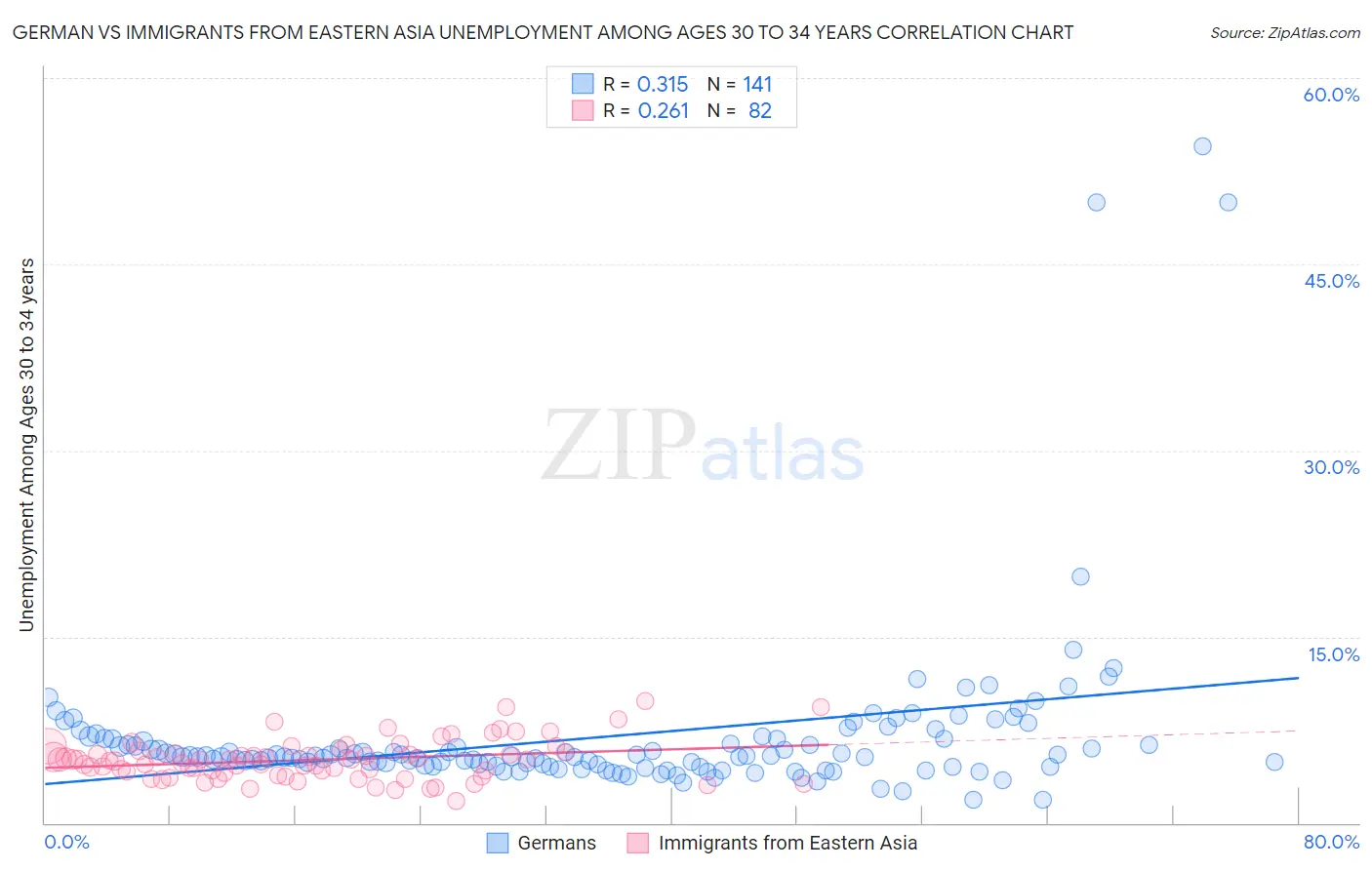 German vs Immigrants from Eastern Asia Unemployment Among Ages 30 to 34 years