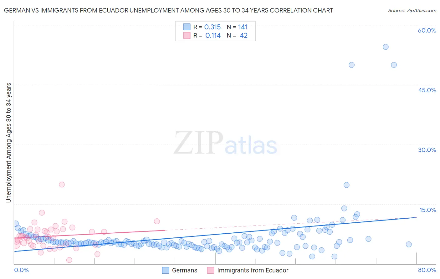 German vs Immigrants from Ecuador Unemployment Among Ages 30 to 34 years