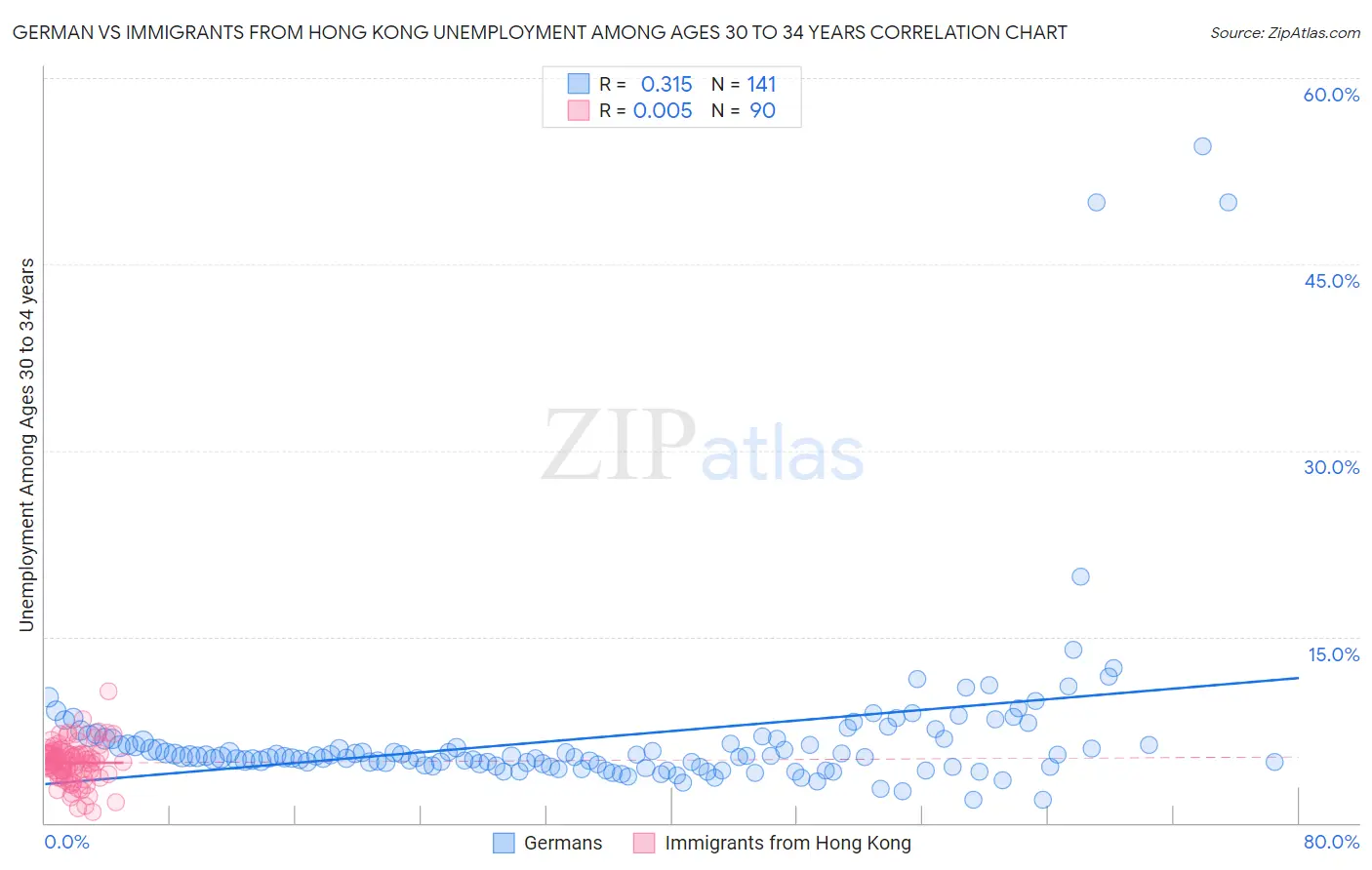 German vs Immigrants from Hong Kong Unemployment Among Ages 30 to 34 years