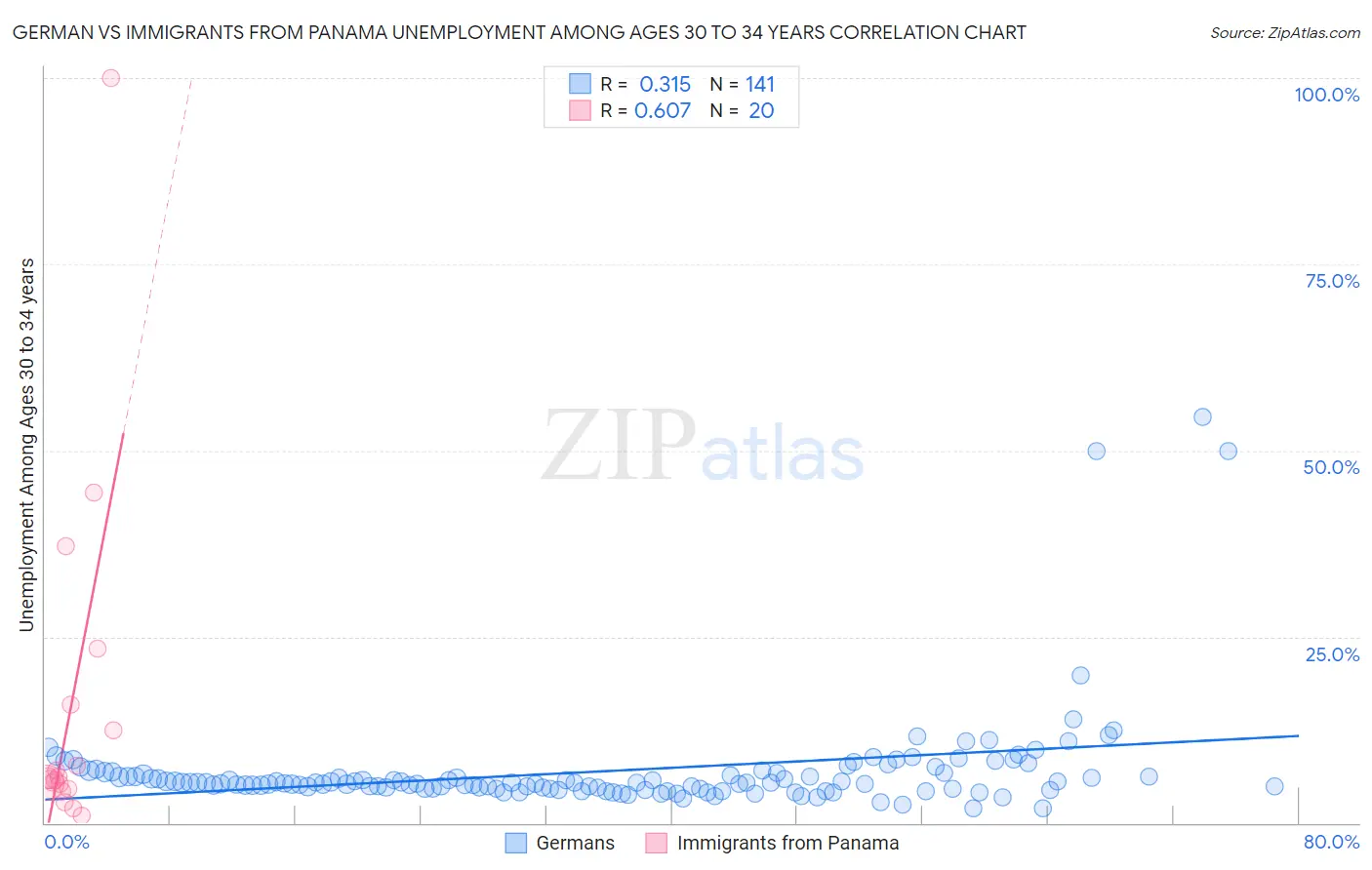 German vs Immigrants from Panama Unemployment Among Ages 30 to 34 years