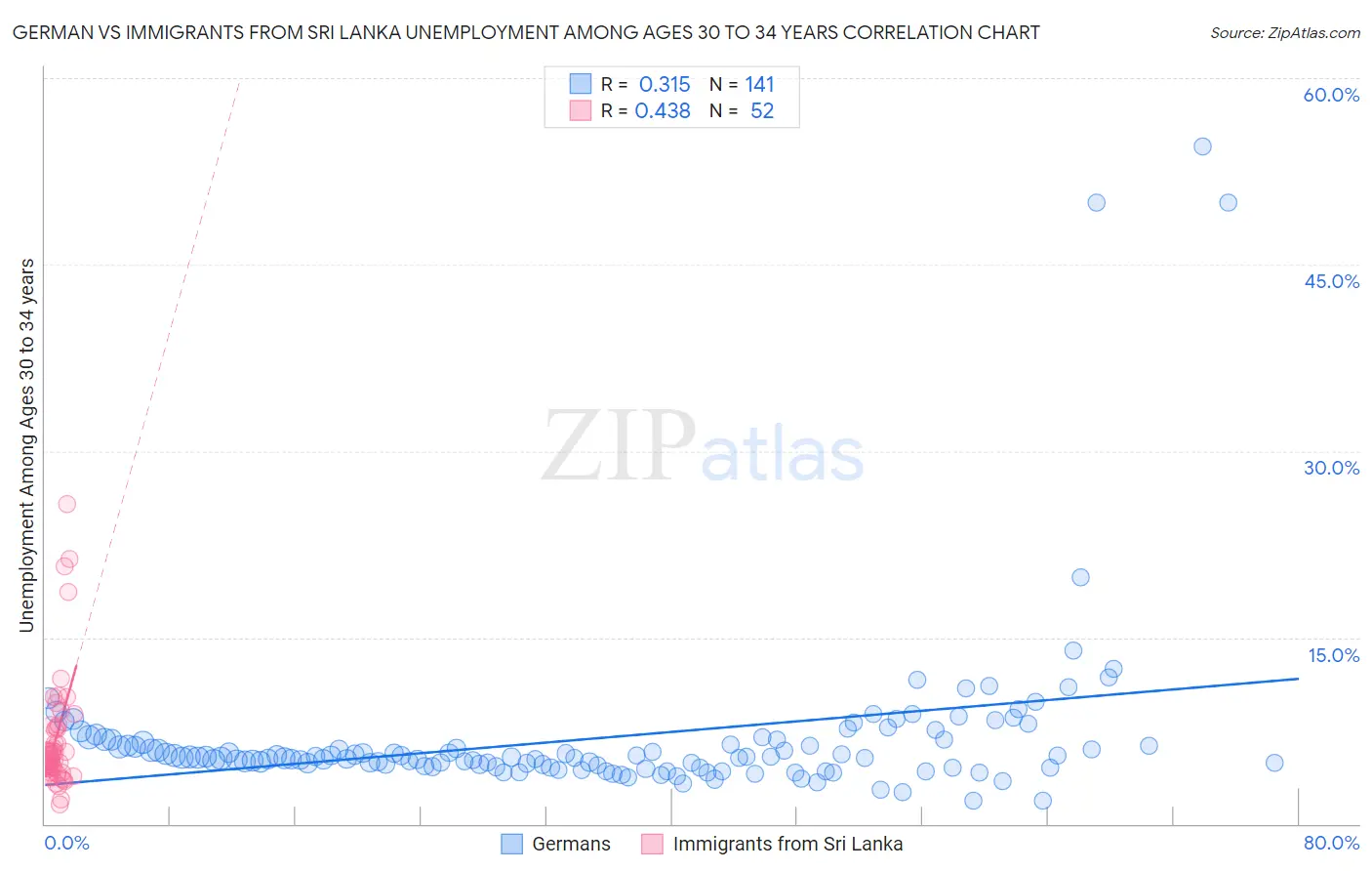 German vs Immigrants from Sri Lanka Unemployment Among Ages 30 to 34 years