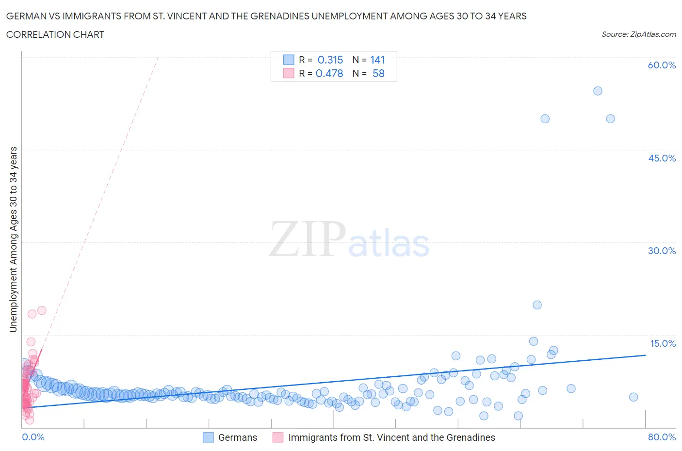 German vs Immigrants from St. Vincent and the Grenadines Unemployment Among Ages 30 to 34 years