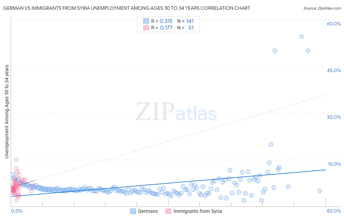 German vs Immigrants from Syria Unemployment Among Ages 30 to 34 years