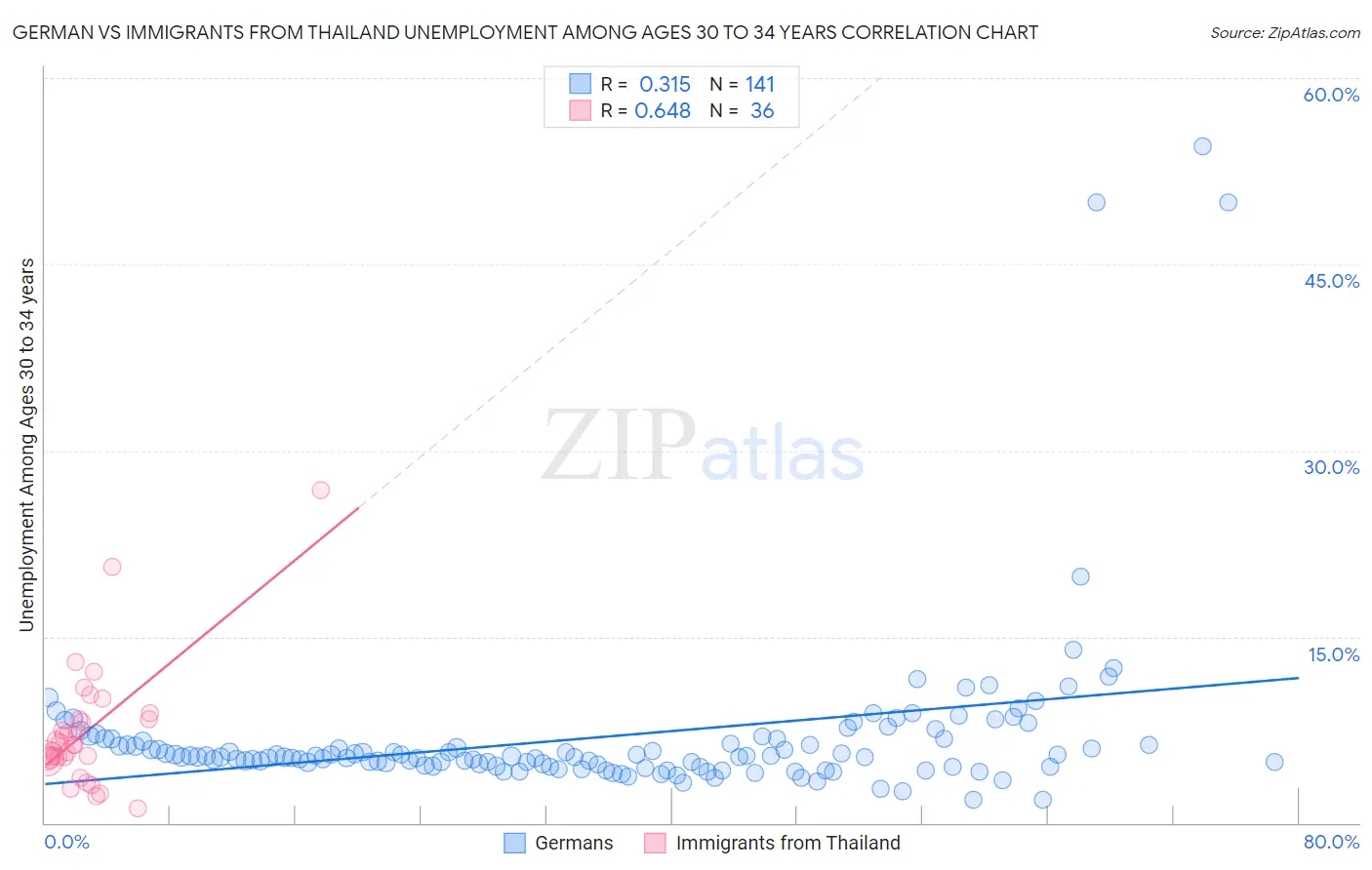 German vs Immigrants from Thailand Unemployment Among Ages 30 to 34 years