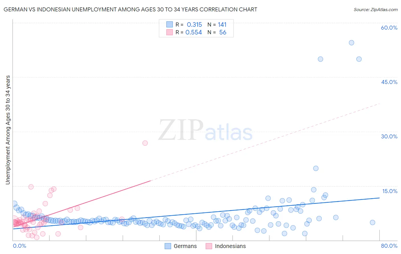 German vs Indonesian Unemployment Among Ages 30 to 34 years