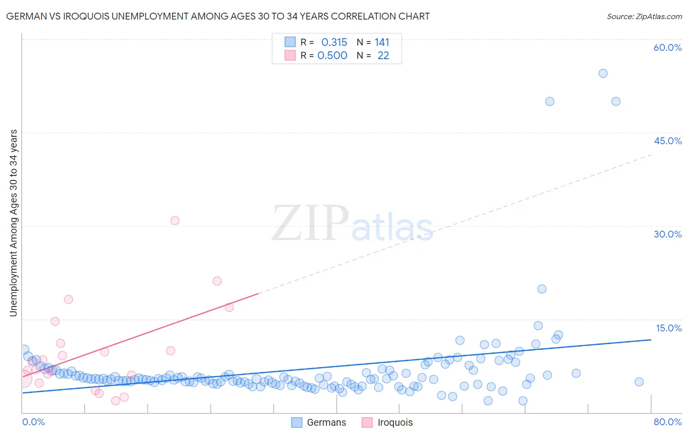 German vs Iroquois Unemployment Among Ages 30 to 34 years