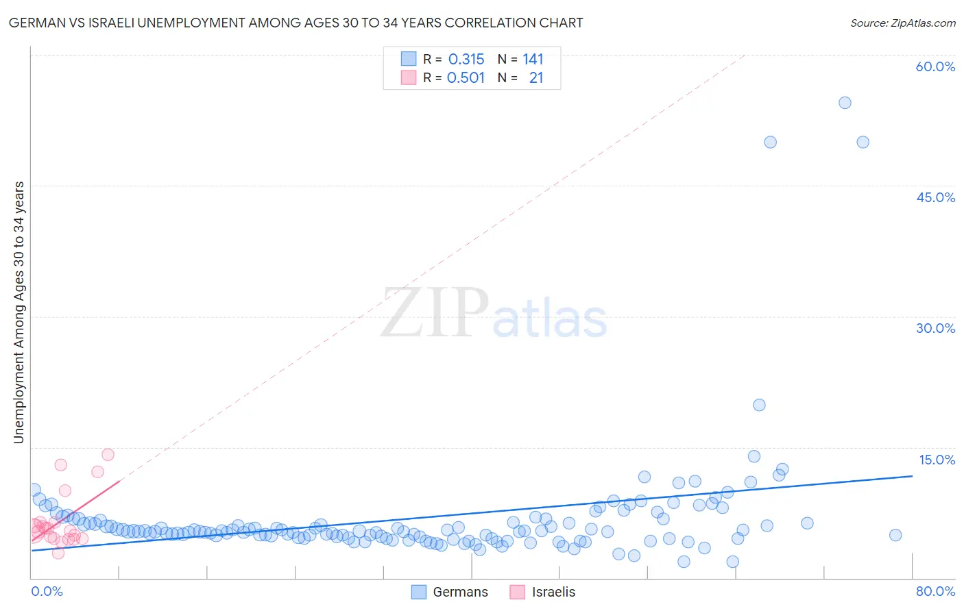 German vs Israeli Unemployment Among Ages 30 to 34 years