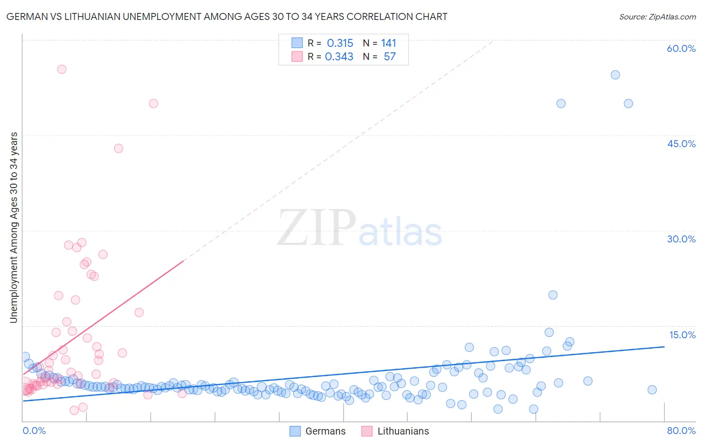 German vs Lithuanian Unemployment Among Ages 30 to 34 years