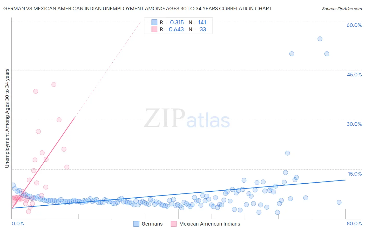 German vs Mexican American Indian Unemployment Among Ages 30 to 34 years