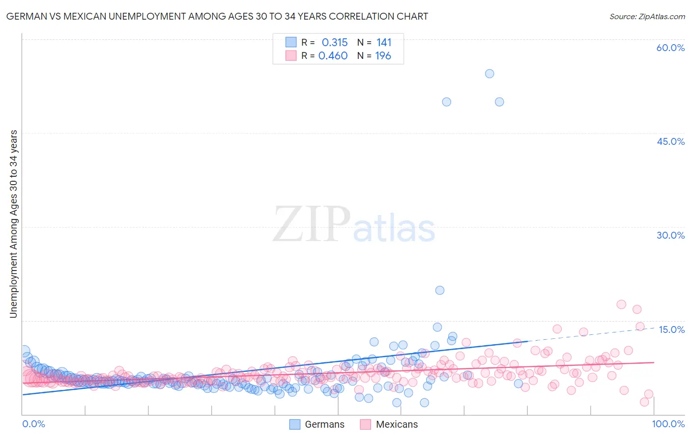 German vs Mexican Unemployment Among Ages 30 to 34 years
