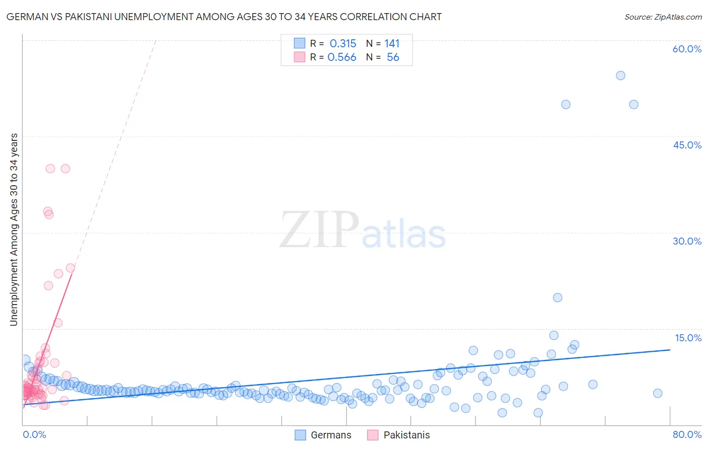 German vs Pakistani Unemployment Among Ages 30 to 34 years
