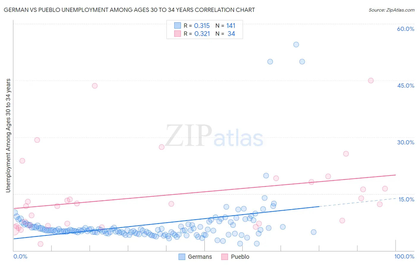 German vs Pueblo Unemployment Among Ages 30 to 34 years