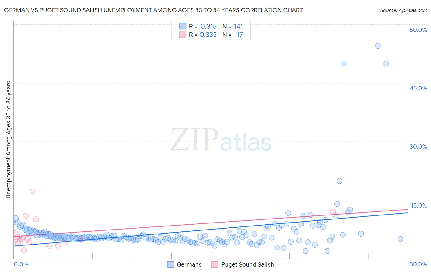 German vs Puget Sound Salish Unemployment Among Ages 30 to 34 years