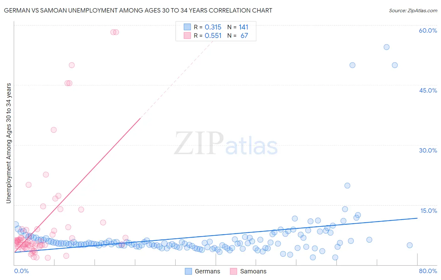 German vs Samoan Unemployment Among Ages 30 to 34 years