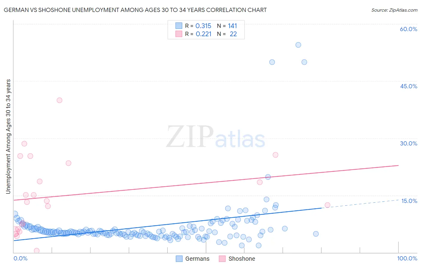 German vs Shoshone Unemployment Among Ages 30 to 34 years