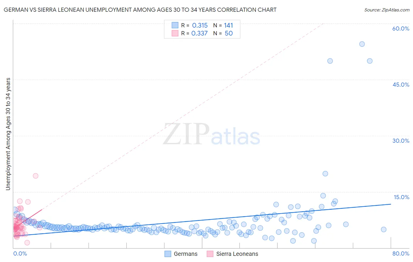 German vs Sierra Leonean Unemployment Among Ages 30 to 34 years