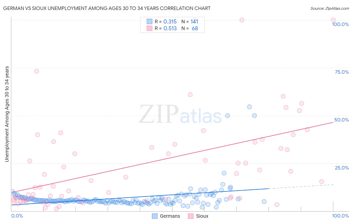 German vs Sioux Unemployment Among Ages 30 to 34 years