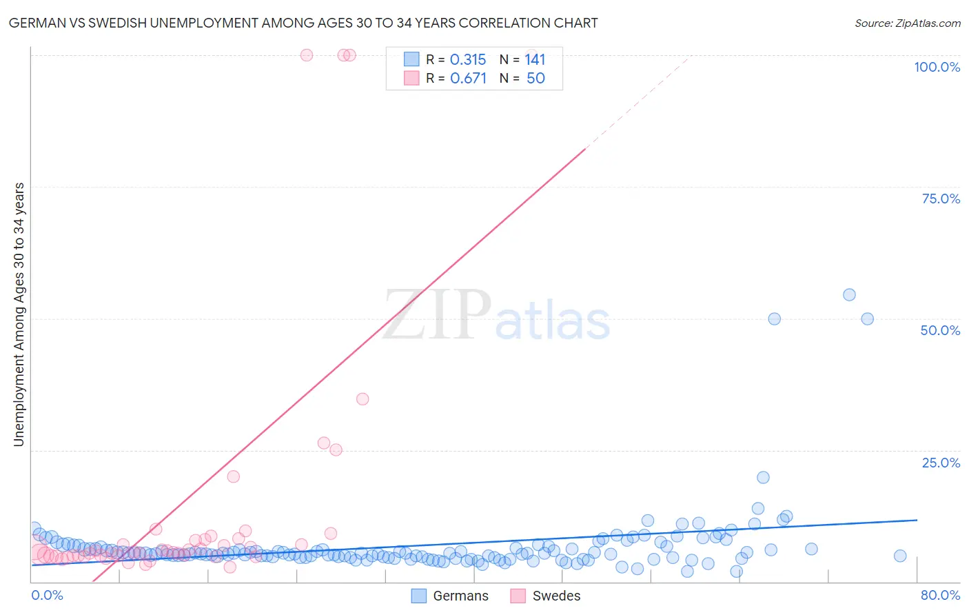 German vs Swedish Unemployment Among Ages 30 to 34 years