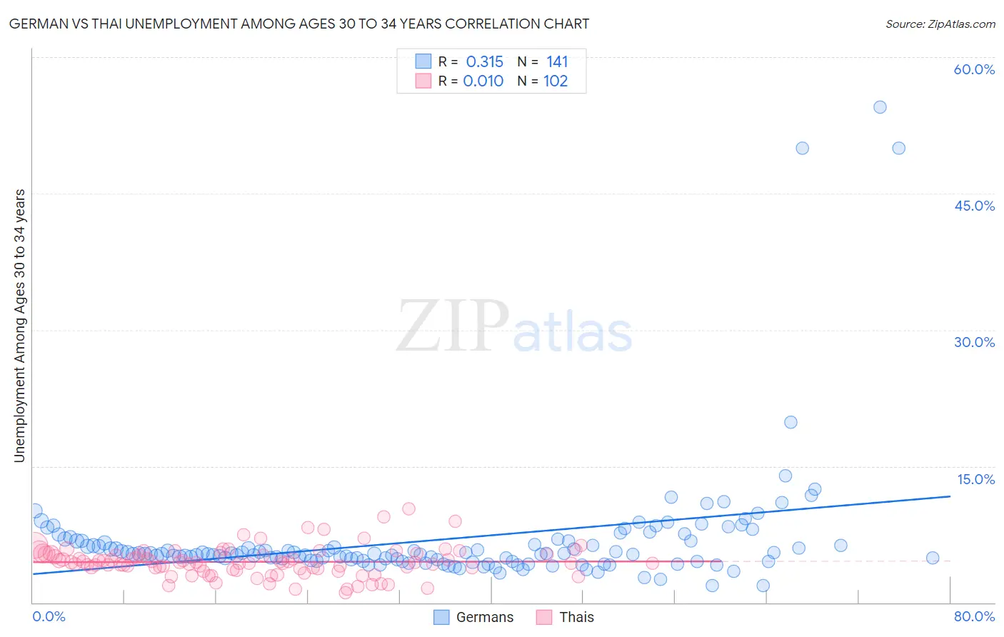 German vs Thai Unemployment Among Ages 30 to 34 years