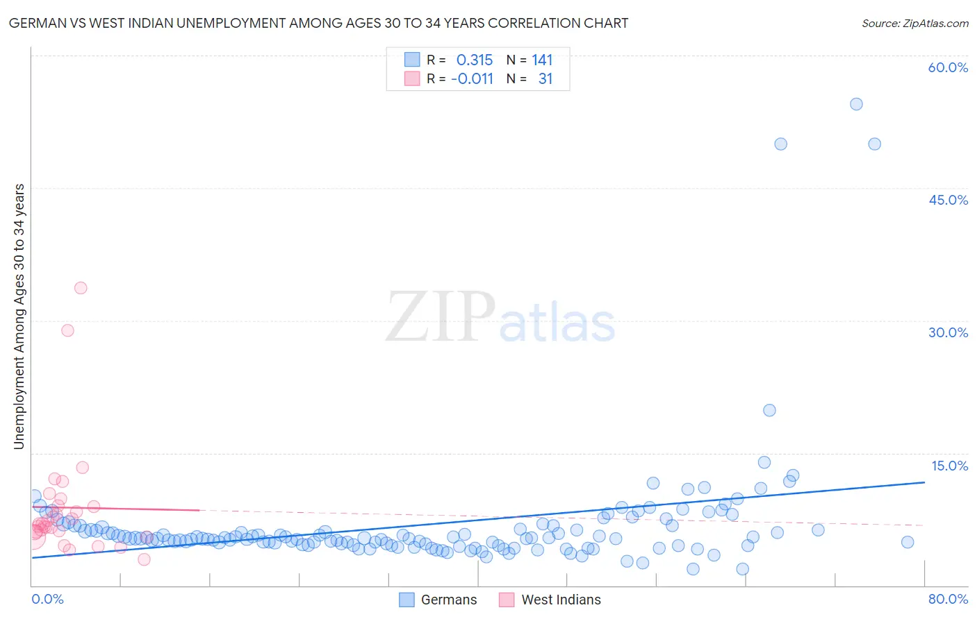 German vs West Indian Unemployment Among Ages 30 to 34 years