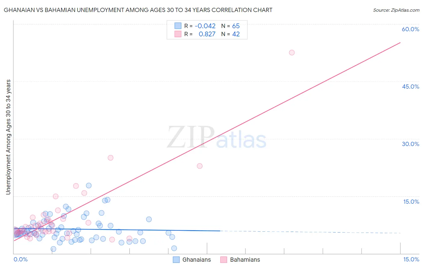 Ghanaian vs Bahamian Unemployment Among Ages 30 to 34 years