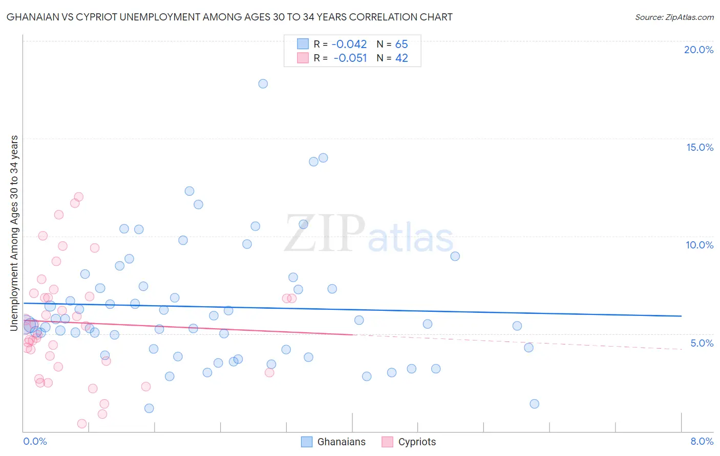 Ghanaian vs Cypriot Unemployment Among Ages 30 to 34 years