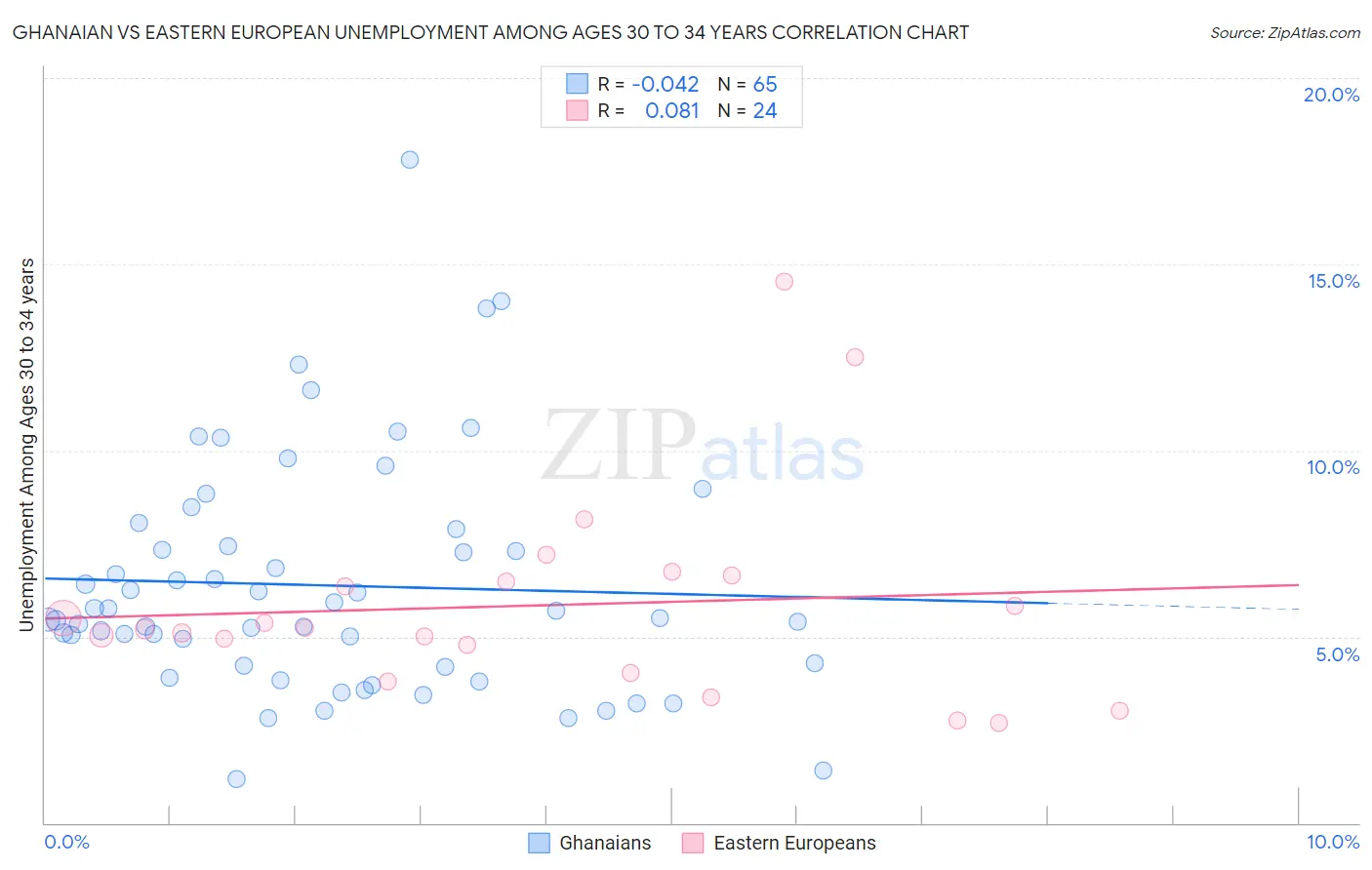 Ghanaian vs Eastern European Unemployment Among Ages 30 to 34 years