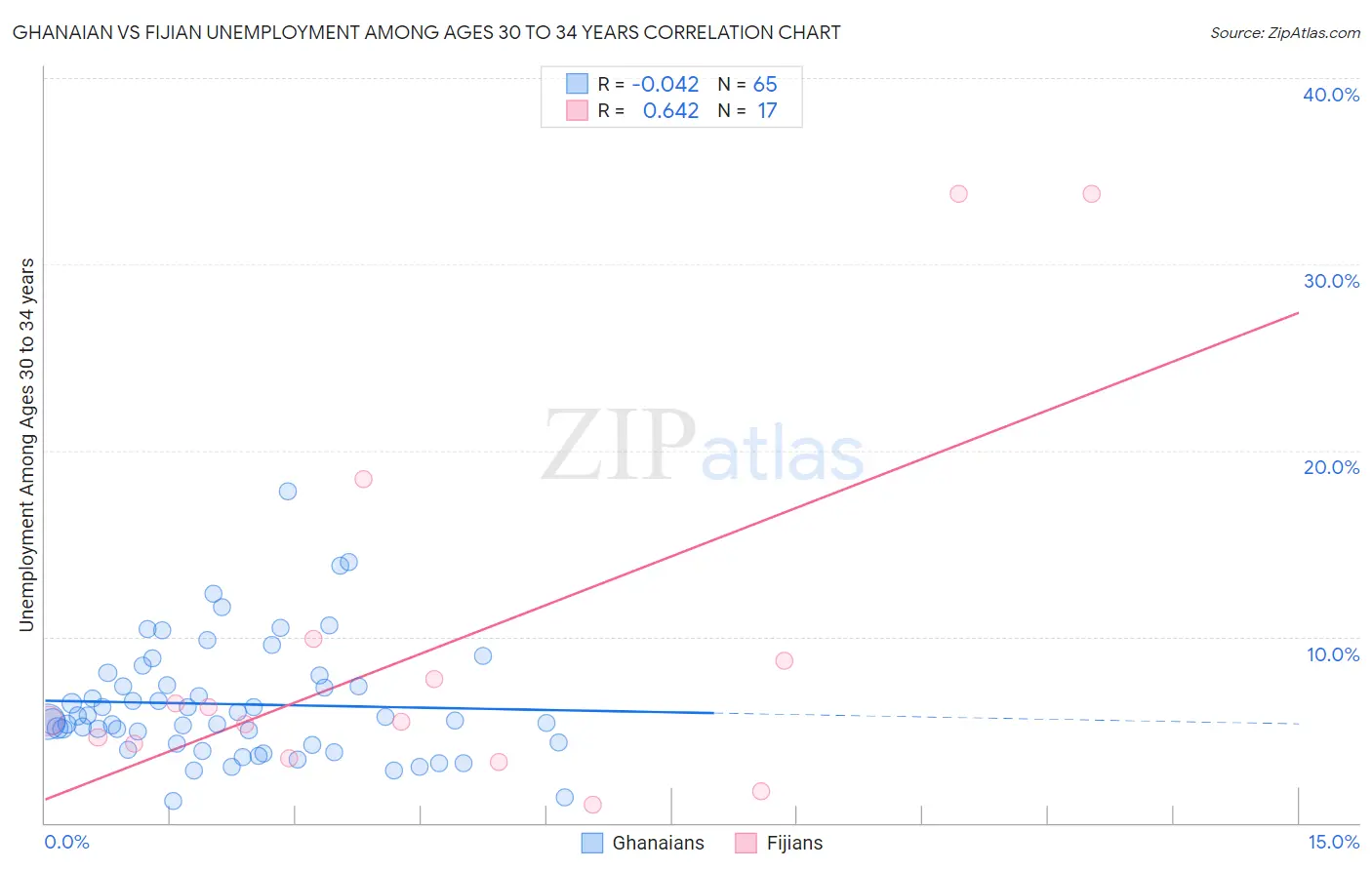 Ghanaian vs Fijian Unemployment Among Ages 30 to 34 years